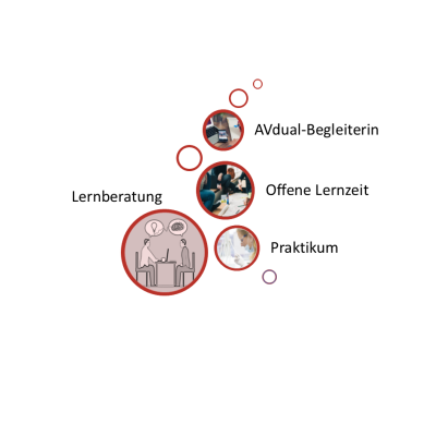 Auf dem Bild sind vier Bereiche dargestellt